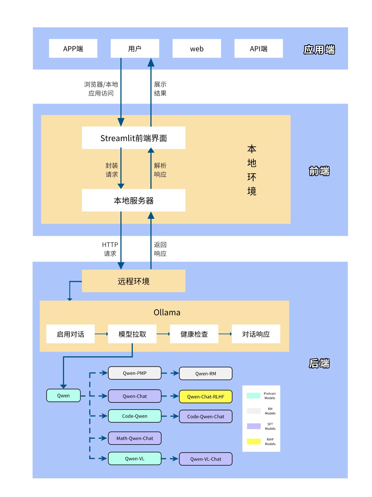 项目架构图