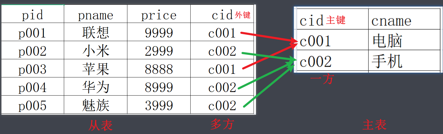 外键