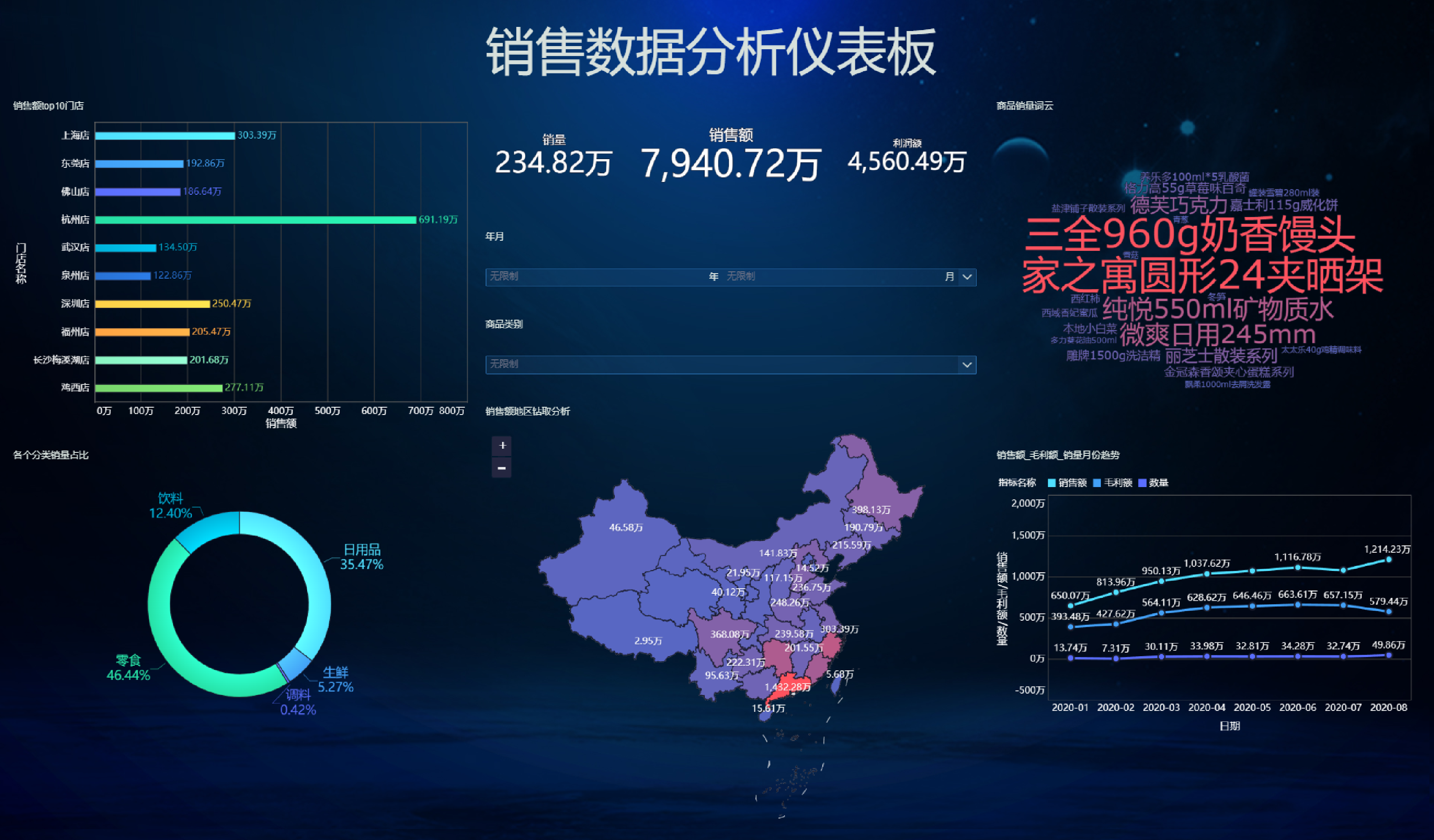 仪表板样式